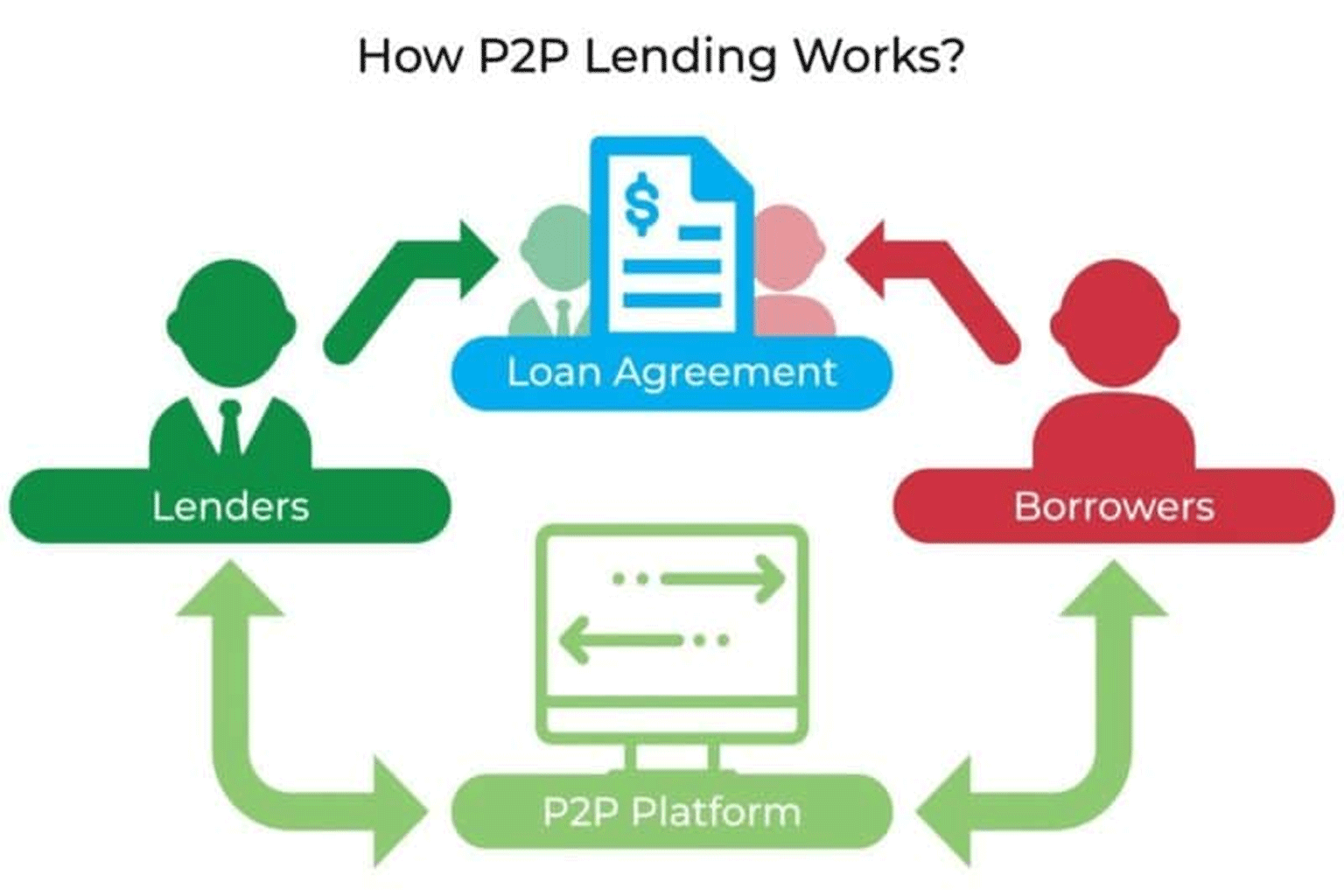Peer To Peer Lending
