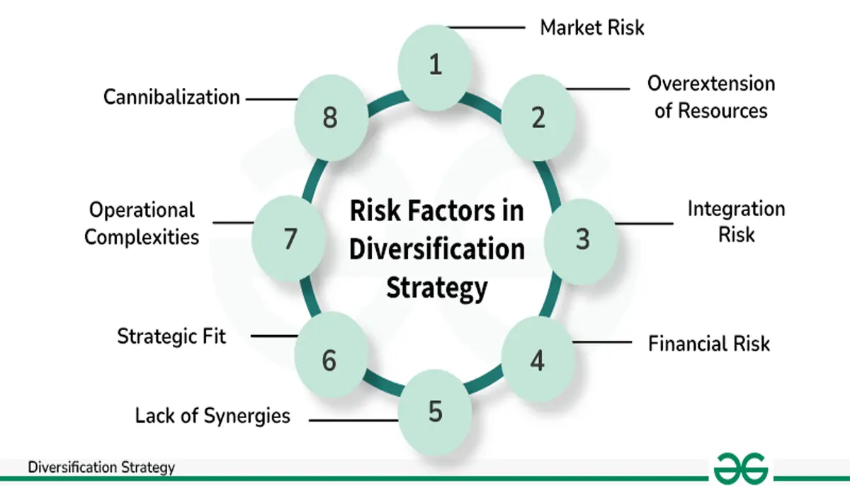 Diversification and Risk Management
