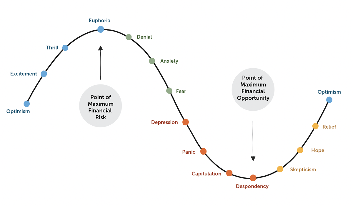 Emotional Management in Investment Decision Making