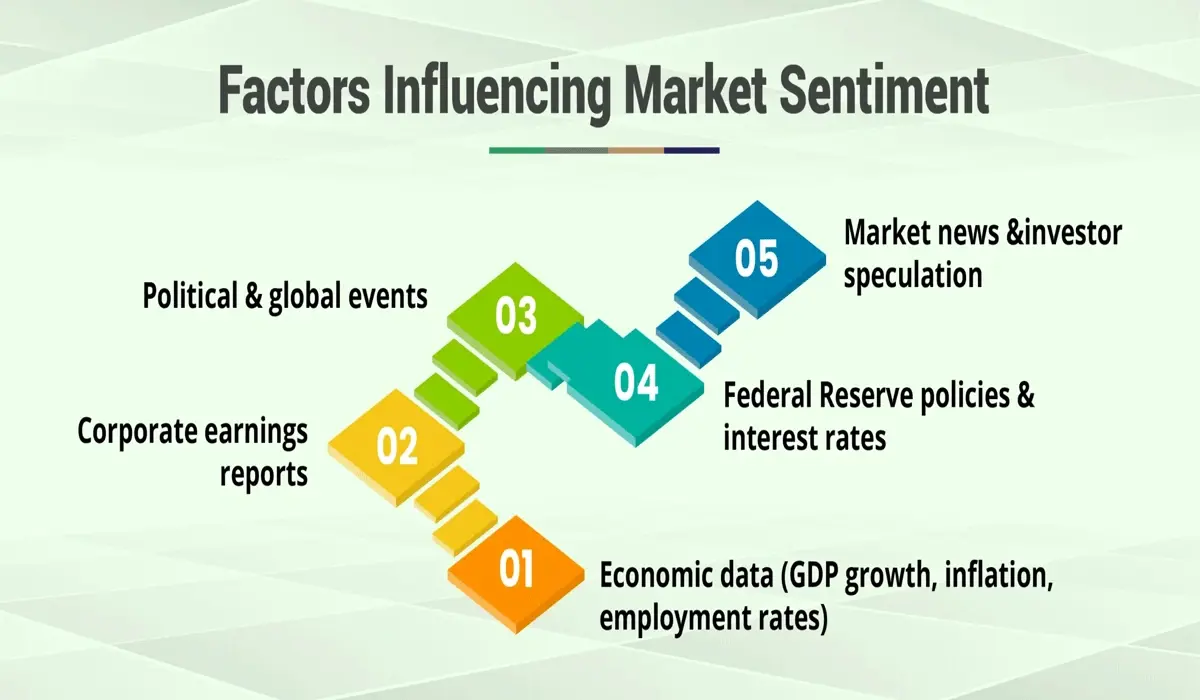 The Influence of Economic Factors and Market Sentiment
